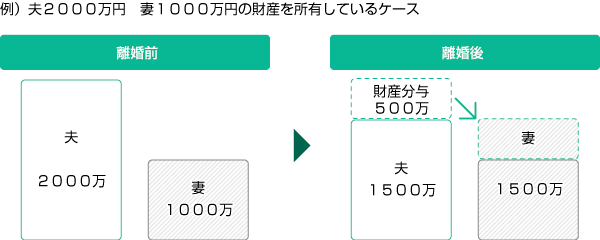 例)夫2000万円 妻1000万円の財産を所有しているケース